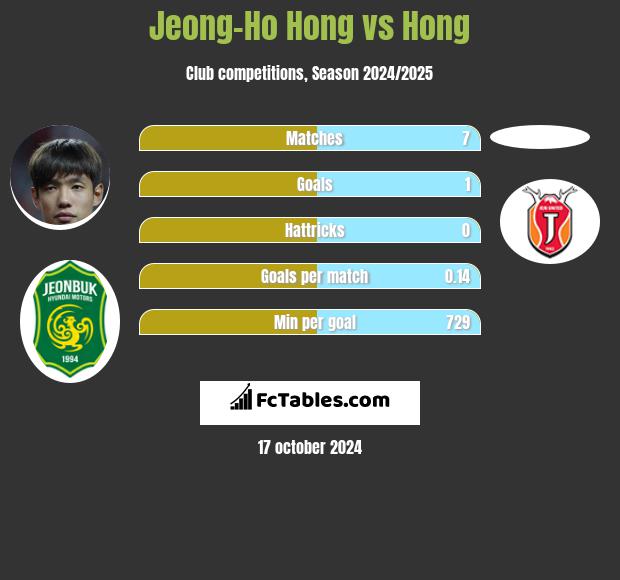 Jeong-Ho Hong vs Hong h2h player stats