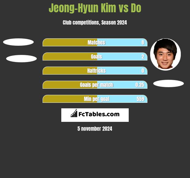 Jeong-Hyun Kim vs Do h2h player stats