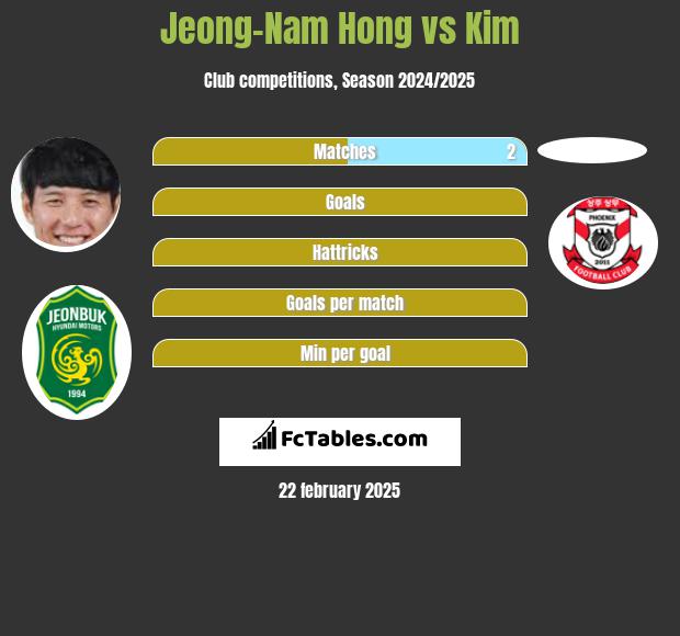 Jeong-Nam Hong vs Kim h2h player stats