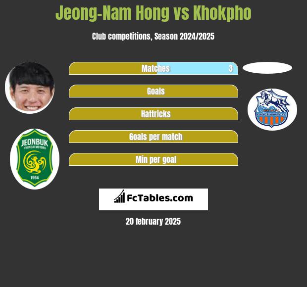 Jeong-Nam Hong vs Khokpho h2h player stats