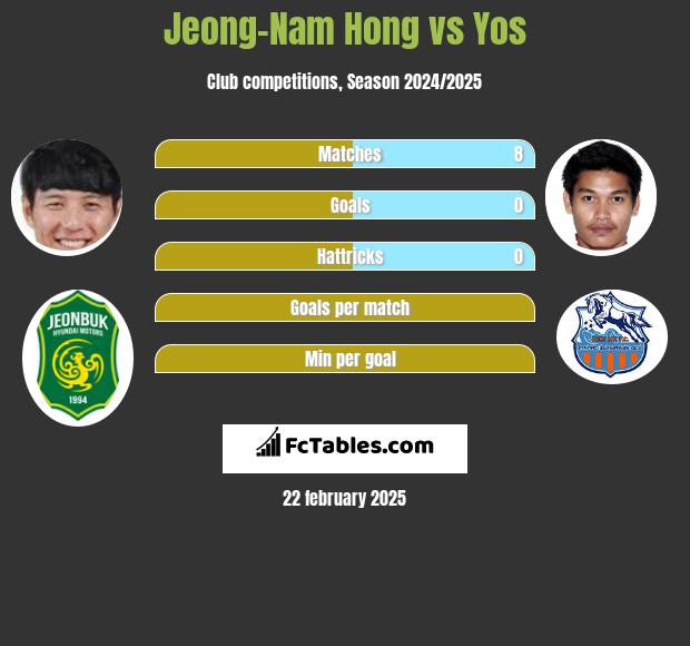 Jeong-Nam Hong vs Yos h2h player stats