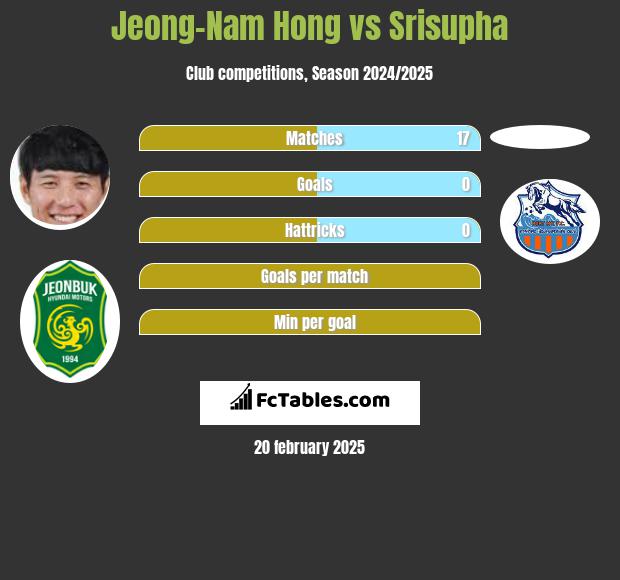 Jeong-Nam Hong vs Srisupha h2h player stats