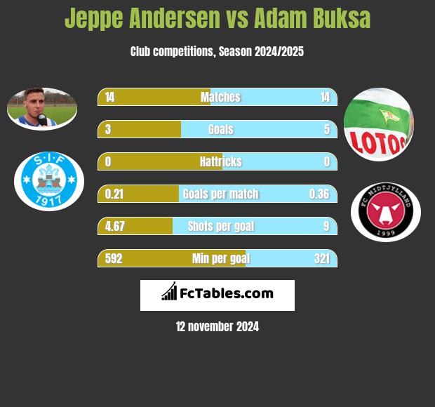 Jeppe Andersen vs Adam Buksa h2h player stats