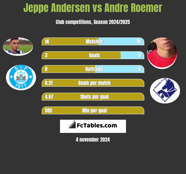 Jeppe Andersen vs Andre Roemer h2h player stats