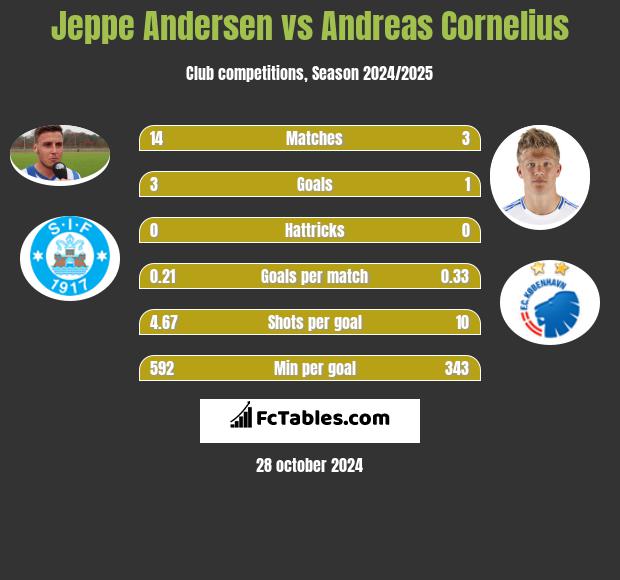 Jeppe Andersen vs Andreas Cornelius h2h player stats