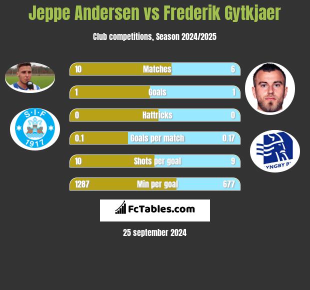 Jeppe Andersen vs Frederik Gytkjaer h2h player stats