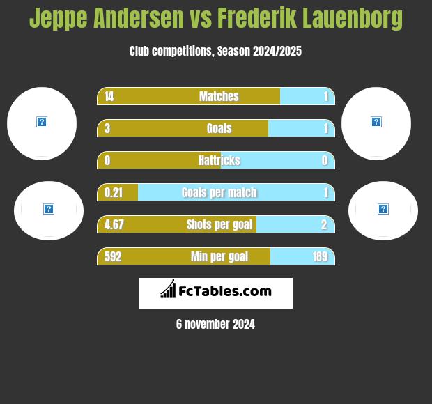 Jeppe Andersen vs Frederik Lauenborg h2h player stats