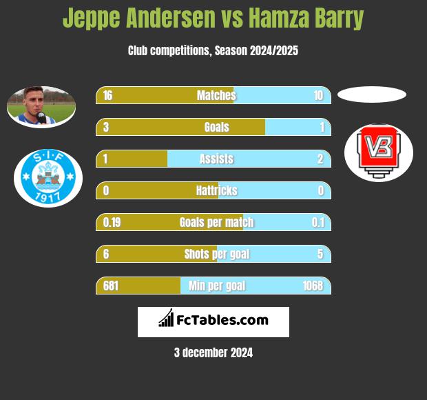 Jeppe Andersen vs Hamza Barry h2h player stats