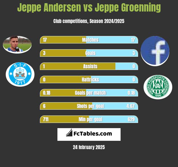 Jeppe Andersen vs Jeppe Groenning h2h player stats