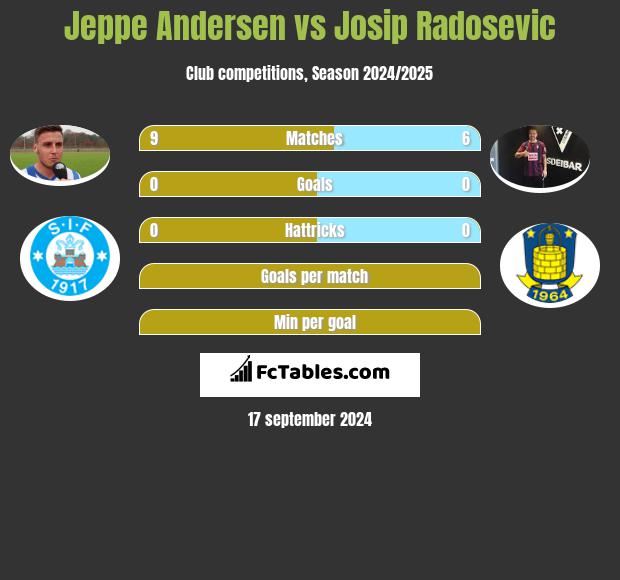 Jeppe Andersen vs Josip Radosevic h2h player stats