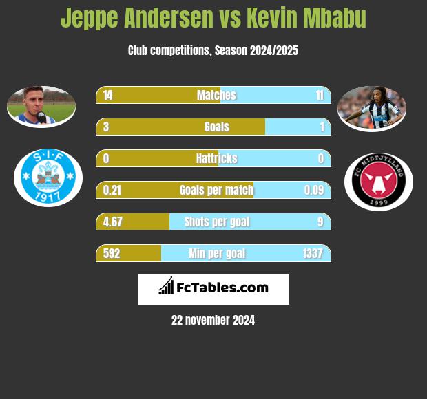 Jeppe Andersen vs Kevin Mbabu h2h player stats