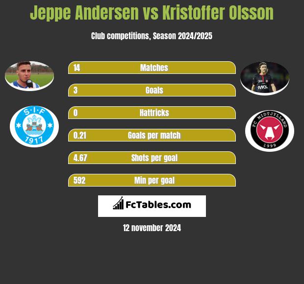 Jeppe Andersen vs Kristoffer Olsson h2h player stats