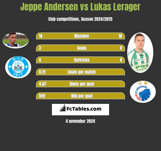 Jeppe Andersen vs Lukas Lerager h2h player stats