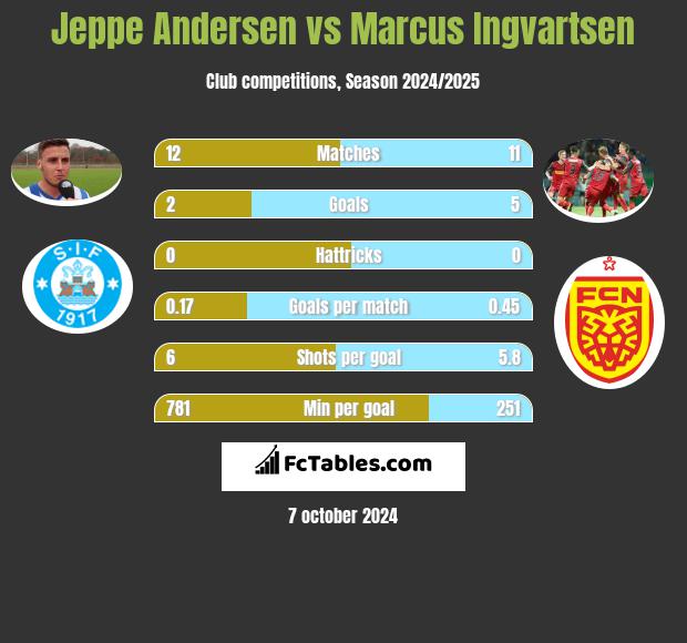 Jeppe Andersen vs Marcus Ingvartsen h2h player stats