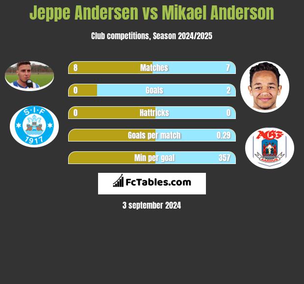 Jeppe Andersen vs Mikael Anderson h2h player stats