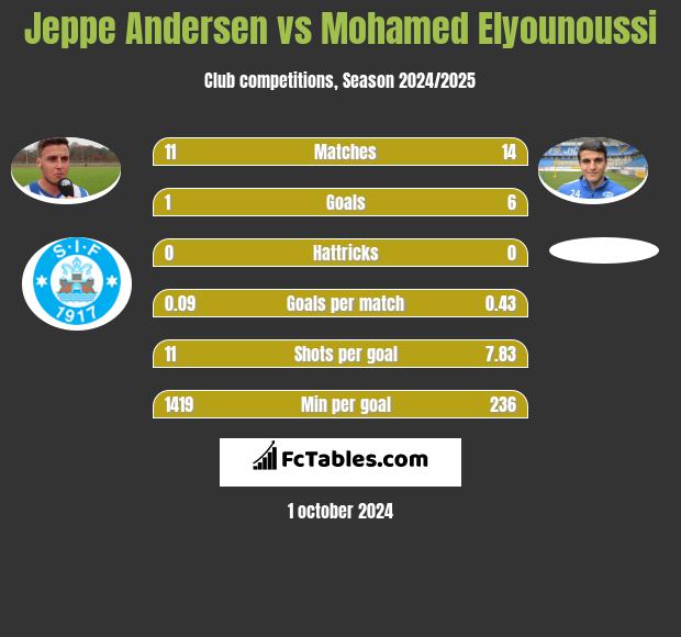 Jeppe Andersen vs Mohamed Elyounoussi h2h player stats