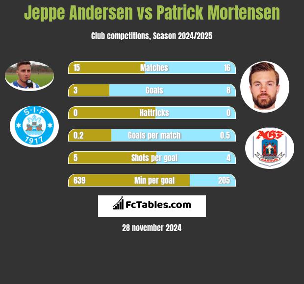 Jeppe Andersen vs Patrick Mortensen h2h player stats