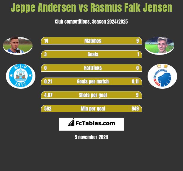 Jeppe Andersen vs Rasmus Falk Jensen h2h player stats