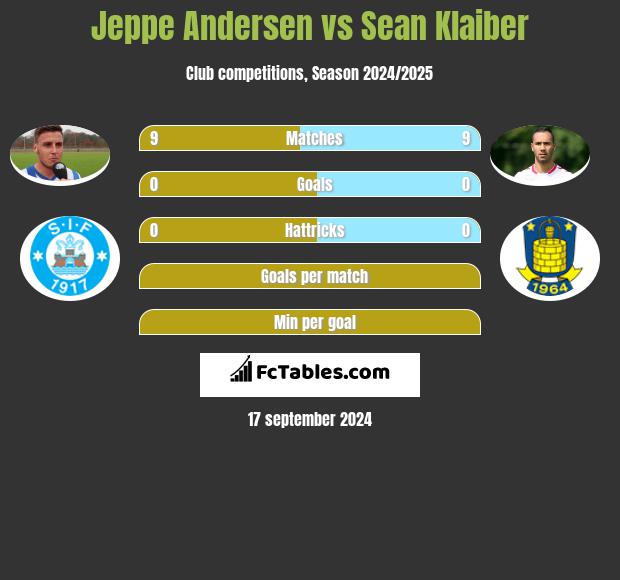 Jeppe Andersen vs Sean Klaiber h2h player stats