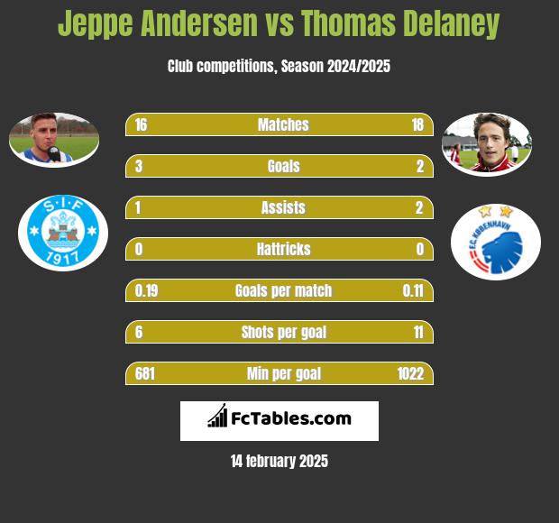 Jeppe Andersen vs Thomas Delaney h2h player stats