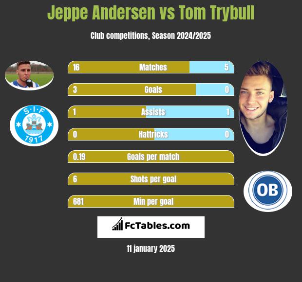 Jeppe Andersen vs Tom Trybull h2h player stats