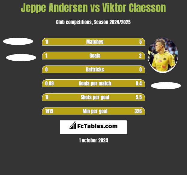 Jeppe Andersen vs Viktor Claesson h2h player stats