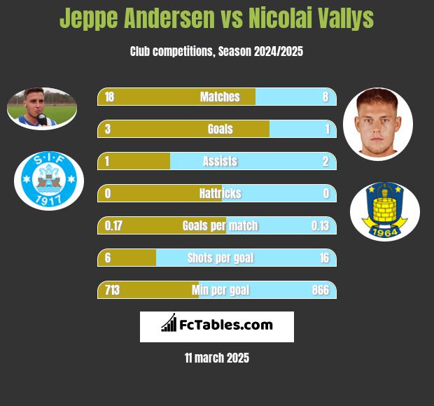 Jeppe Andersen vs Nicolai Vallys h2h player stats