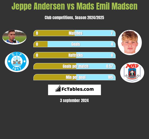 Jeppe Andersen vs Mads Emil Madsen h2h player stats