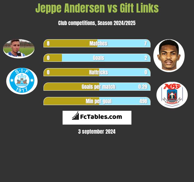 Jeppe Andersen vs Gift Links h2h player stats