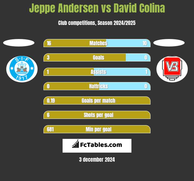 Jeppe Andersen vs David Colina h2h player stats