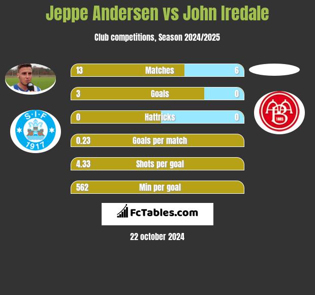 Jeppe Andersen vs John Iredale h2h player stats