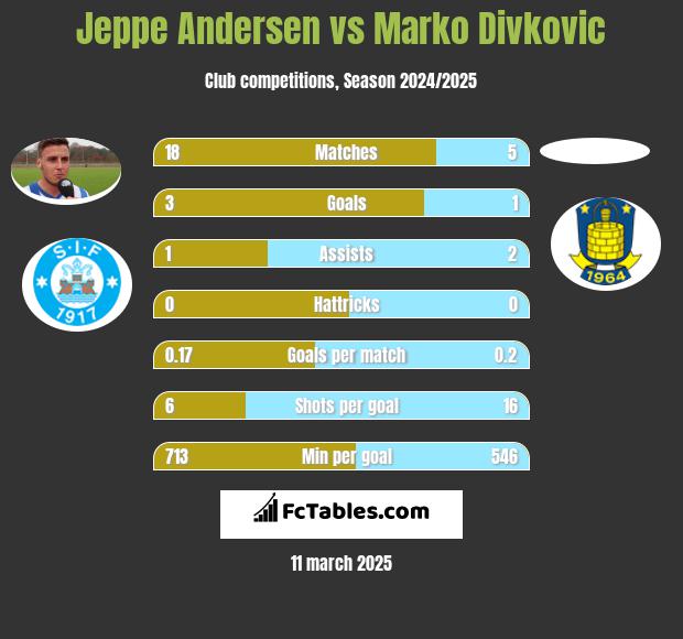 Jeppe Andersen vs Marko Divkovic h2h player stats