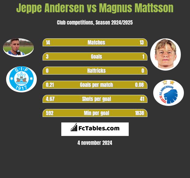 Jeppe Andersen vs Magnus Mattsson h2h player stats