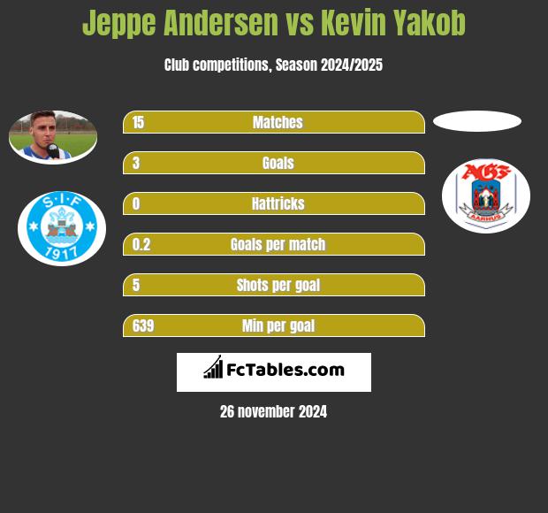 Jeppe Andersen vs Kevin Yakob h2h player stats