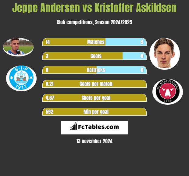 Jeppe Andersen vs Kristoffer Askildsen h2h player stats