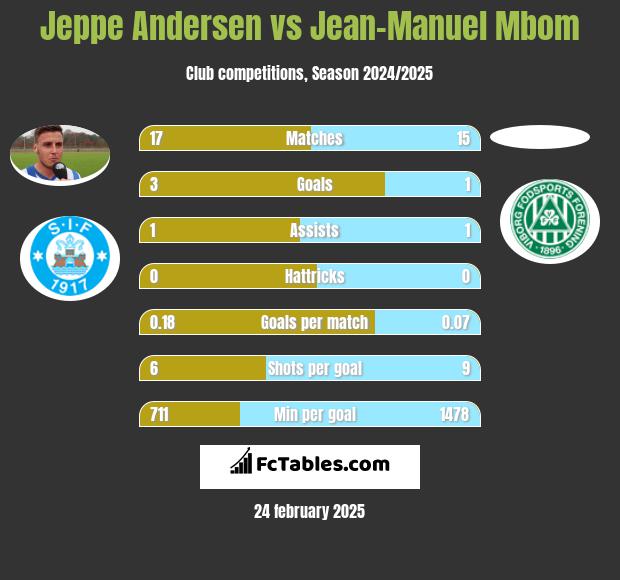 Jeppe Andersen vs Jean-Manuel Mbom h2h player stats