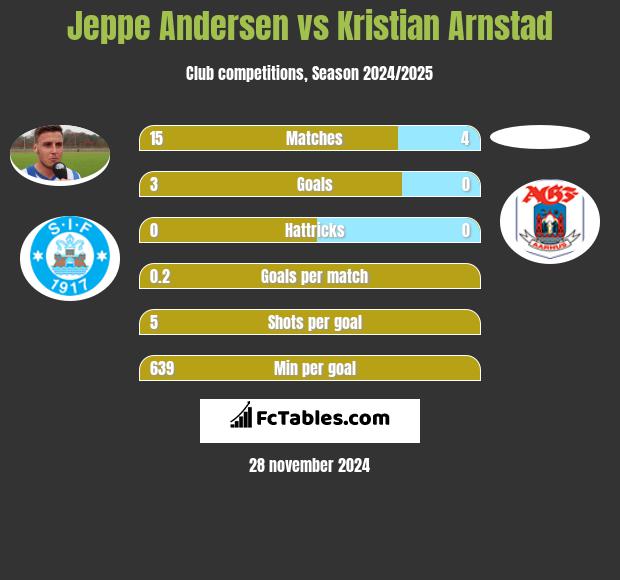 Jeppe Andersen vs Kristian Arnstad h2h player stats