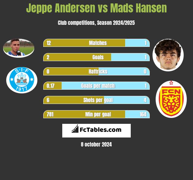 Jeppe Andersen vs Mads Hansen h2h player stats