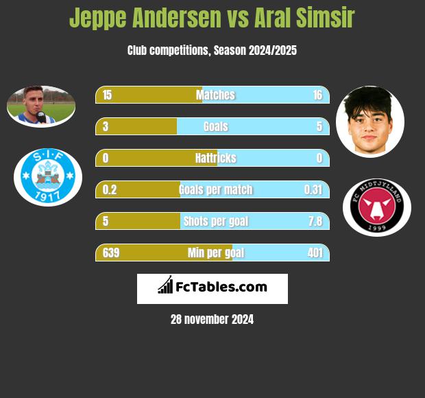 Jeppe Andersen vs Aral Simsir h2h player stats