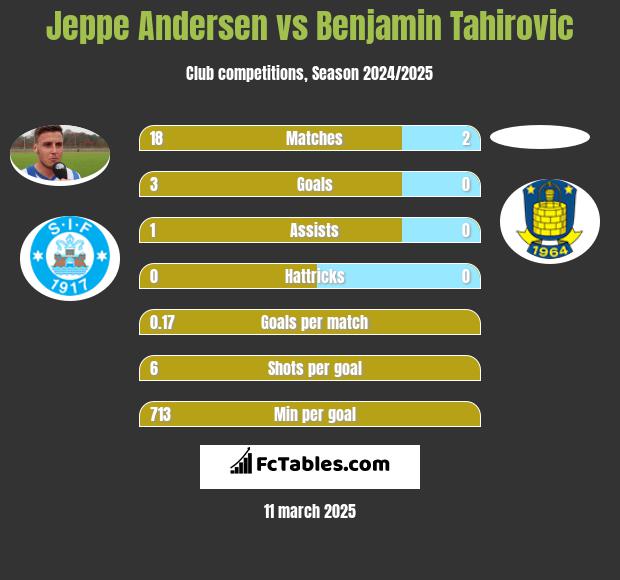 Jeppe Andersen vs Benjamin Tahirovic h2h player stats