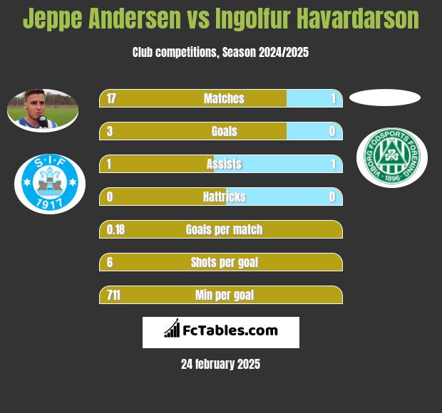 Jeppe Andersen vs Ingolfur Havardarson h2h player stats