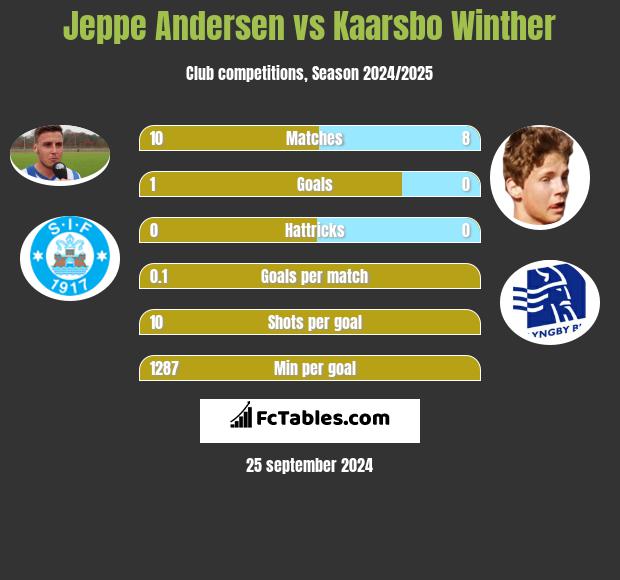 Jeppe Andersen vs Kaarsbo Winther h2h player stats