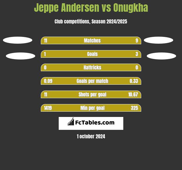 Jeppe Andersen vs Onugkha h2h player stats