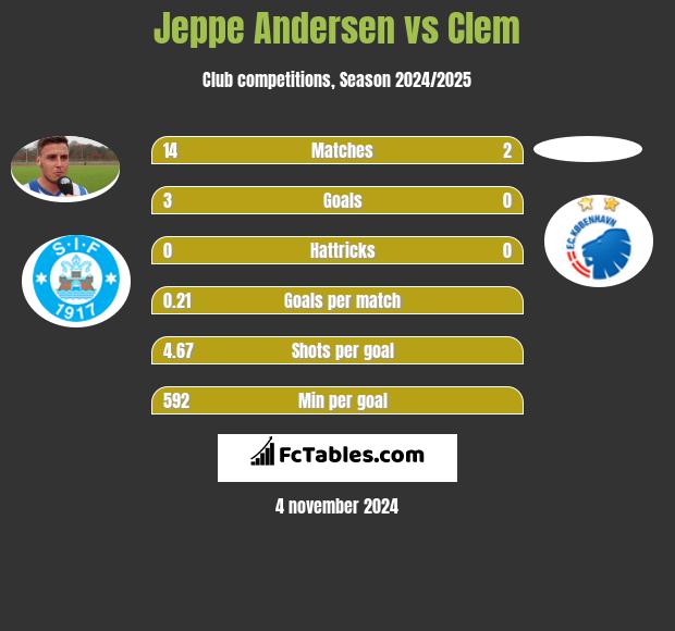 Jeppe Andersen vs Clem h2h player stats