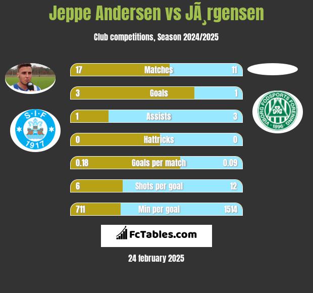 Jeppe Andersen vs JÃ¸rgensen h2h player stats