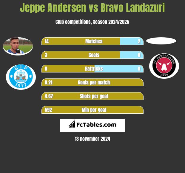 Jeppe Andersen vs Bravo Landazuri h2h player stats