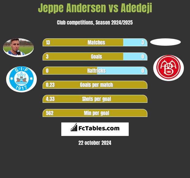 Jeppe Andersen vs Adedeji h2h player stats