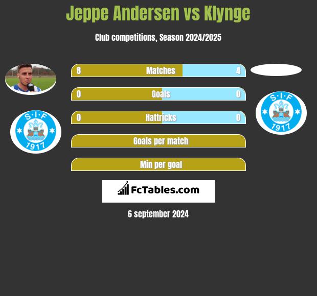 Jeppe Andersen vs Klynge h2h player stats