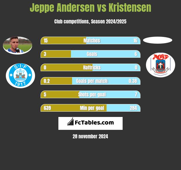 Jeppe Andersen vs Kristensen h2h player stats