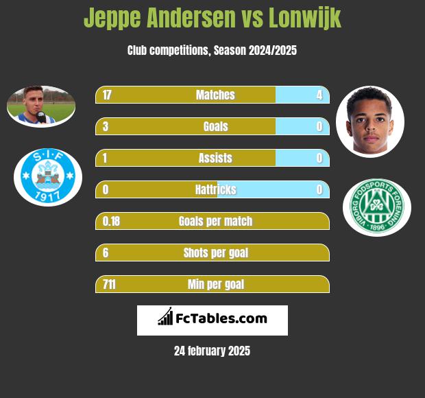 Jeppe Andersen vs Lonwijk h2h player stats